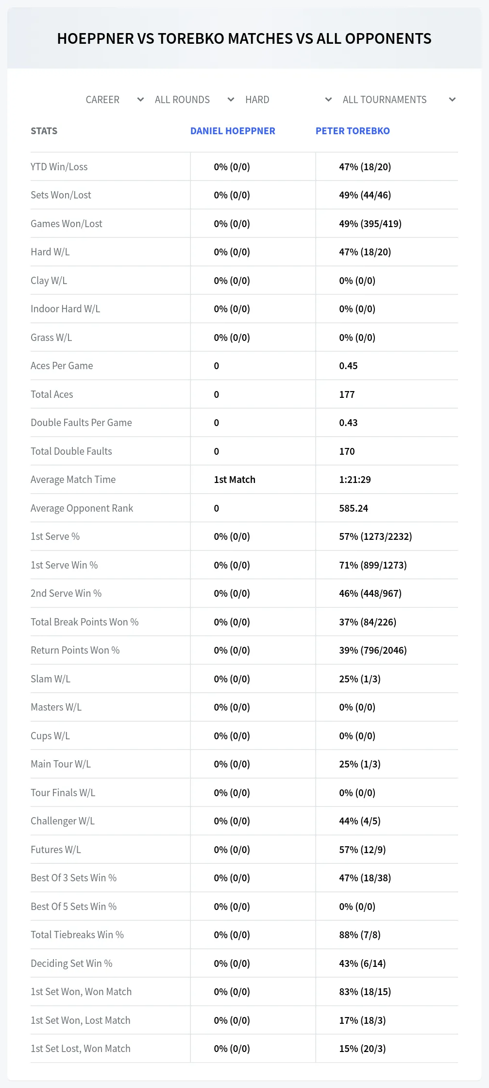 Daniel Hoeppner Peter Torebko Prediction Stats