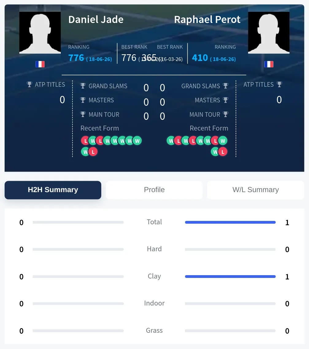 Perot Jade H2h Summary Stats