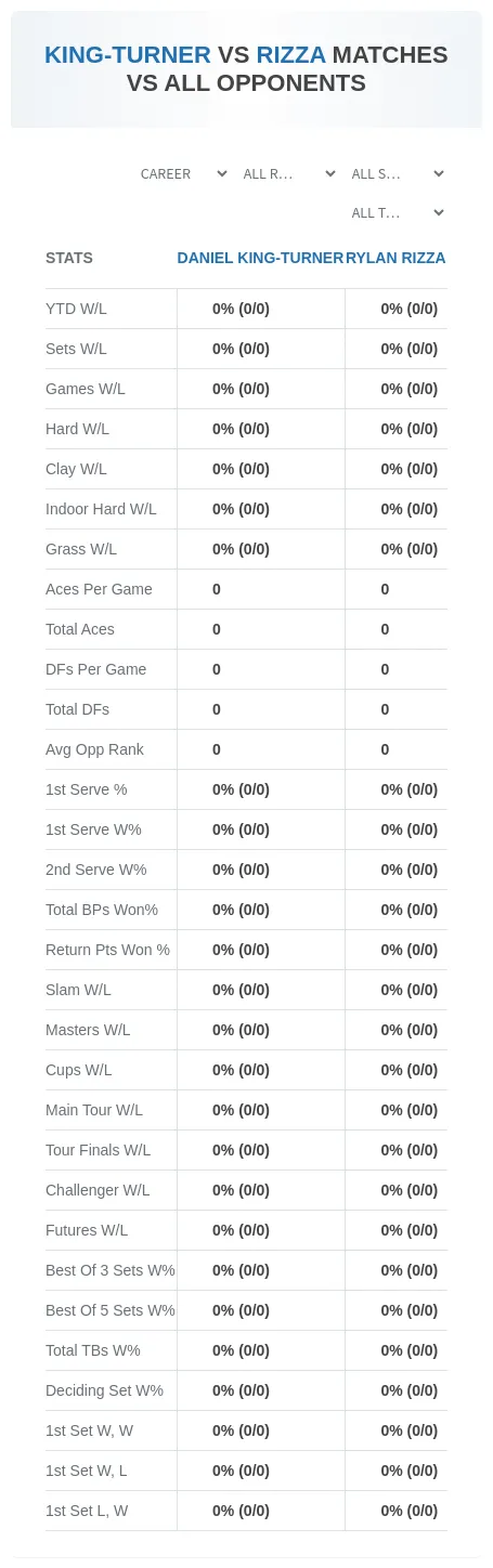 Daniel King-Turner Rylan Rizza Prediction Stats