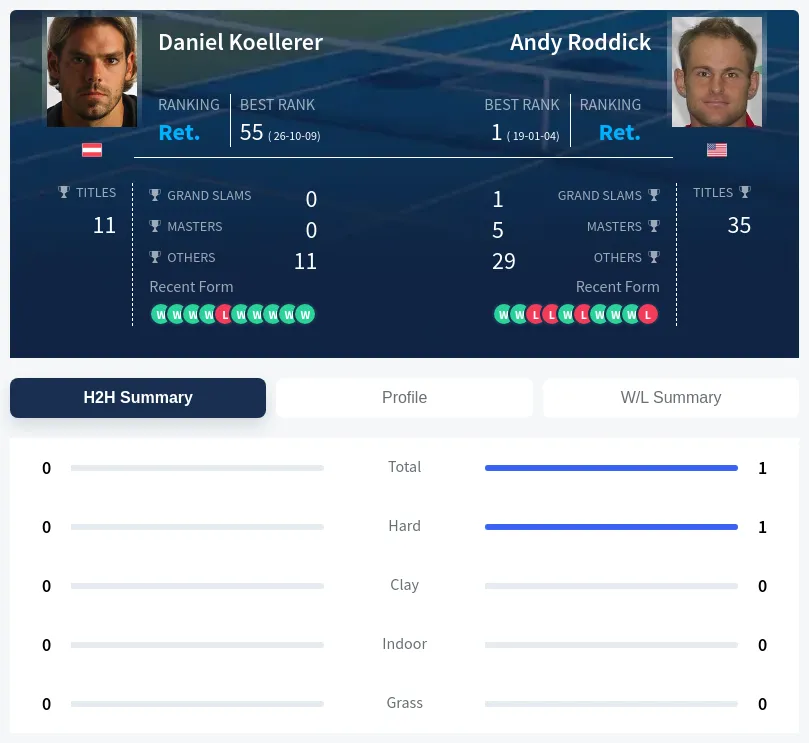 Koellerer Roddick H2h Summary Stats
