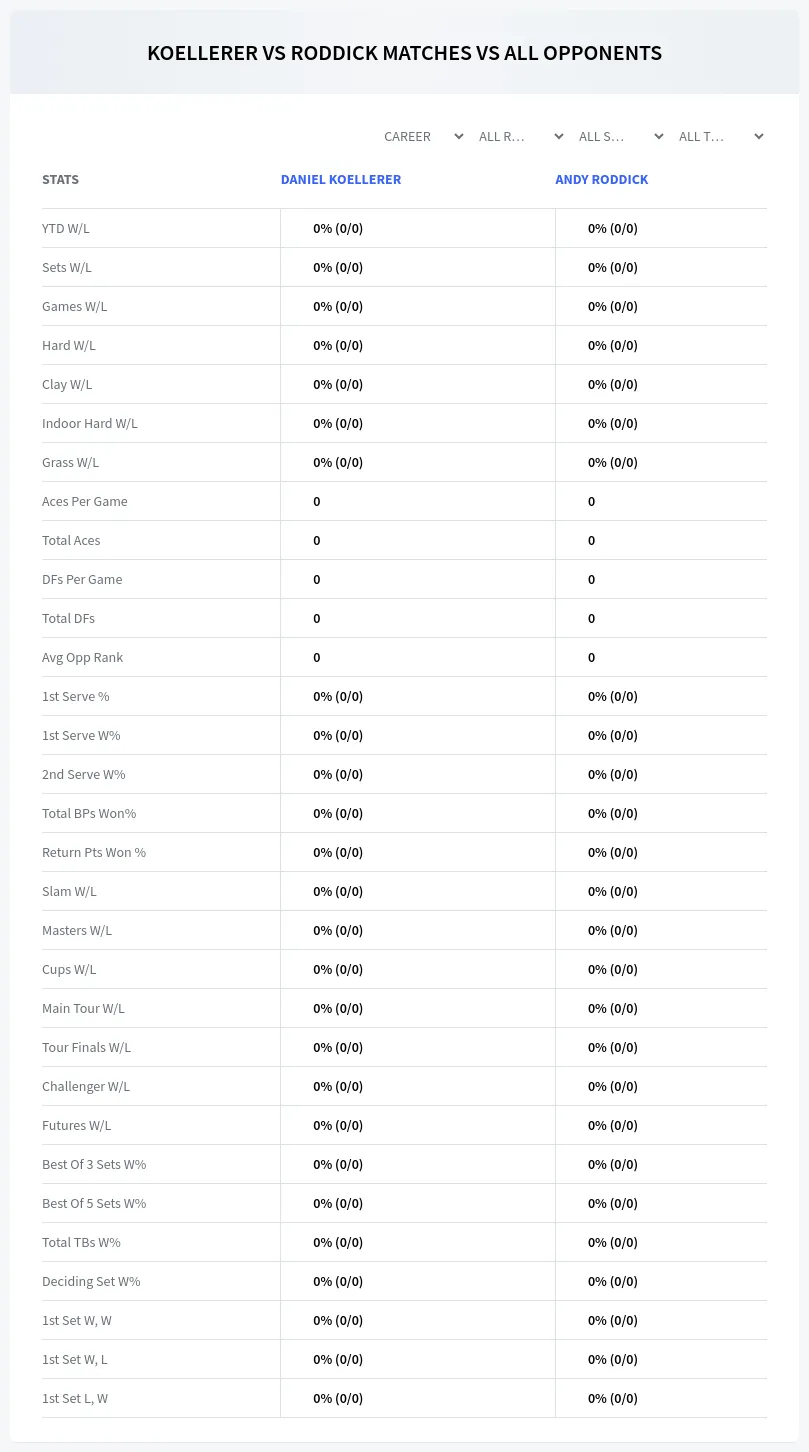 Daniel Koellerer Andy Roddick Prediction Stats