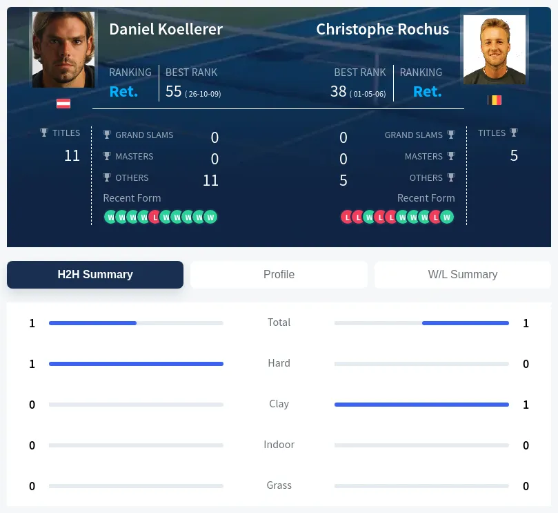Koellerer Rochus H2h Summary Stats