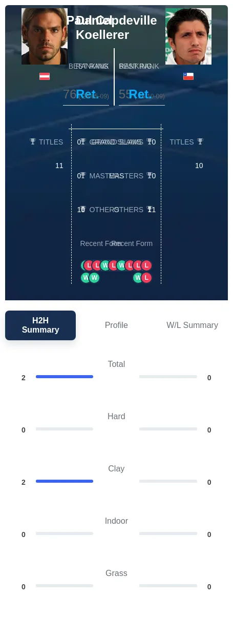 Koellerer Capdeville H2h Summary Stats