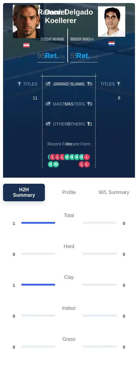 Koellerer Delgado H2h Summary Stats