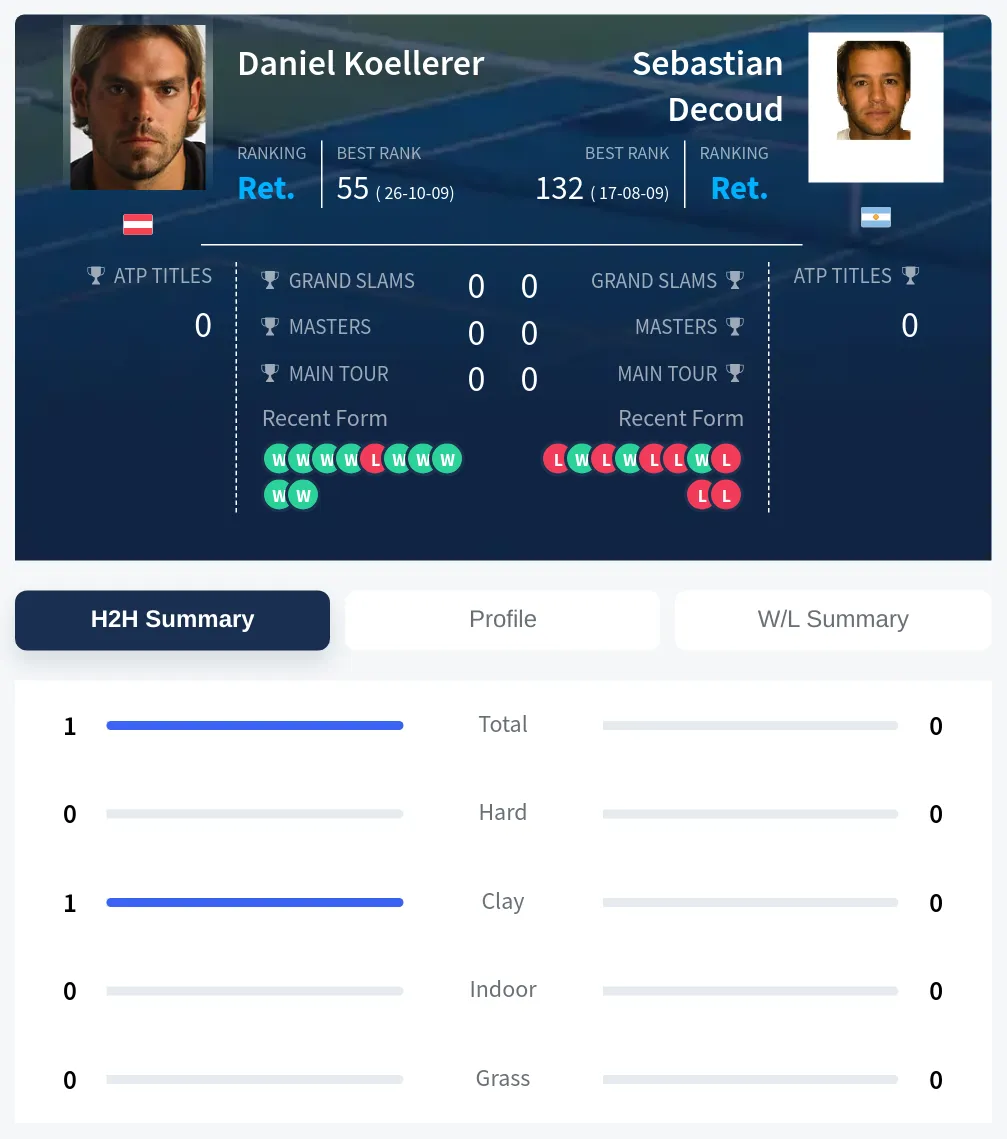 Koellerer Decoud H2h Summary Stats