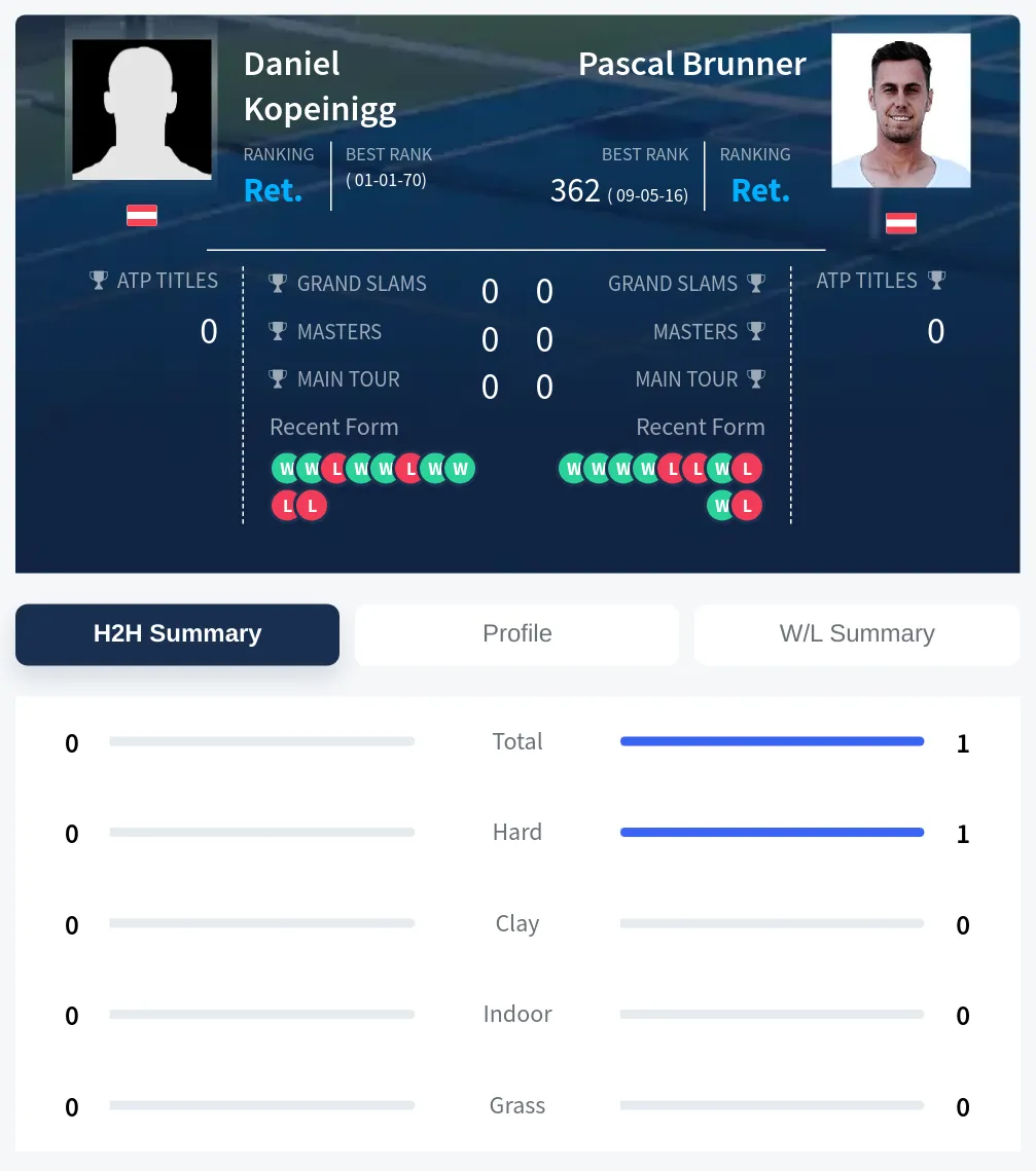Kopeinigg Brunner H2h Summary Stats
