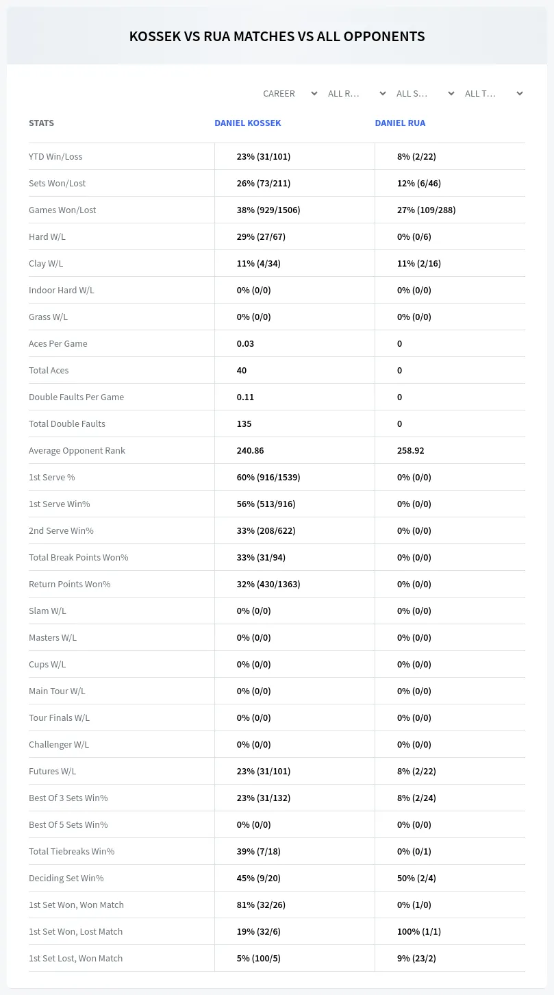 Daniel Kossek Daniel Rua Prediction Stats