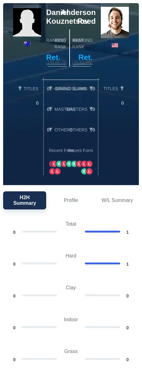 Reed Kouznetsov H2h Summary Stats