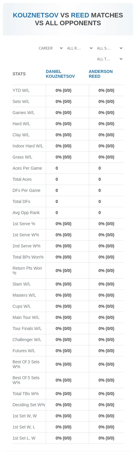 Anderson Reed Daniel Kouznetsov Prediction Stats