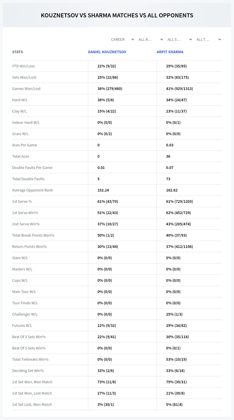 Daniel Kouznetsov Arpit Sharma Prediction Stats