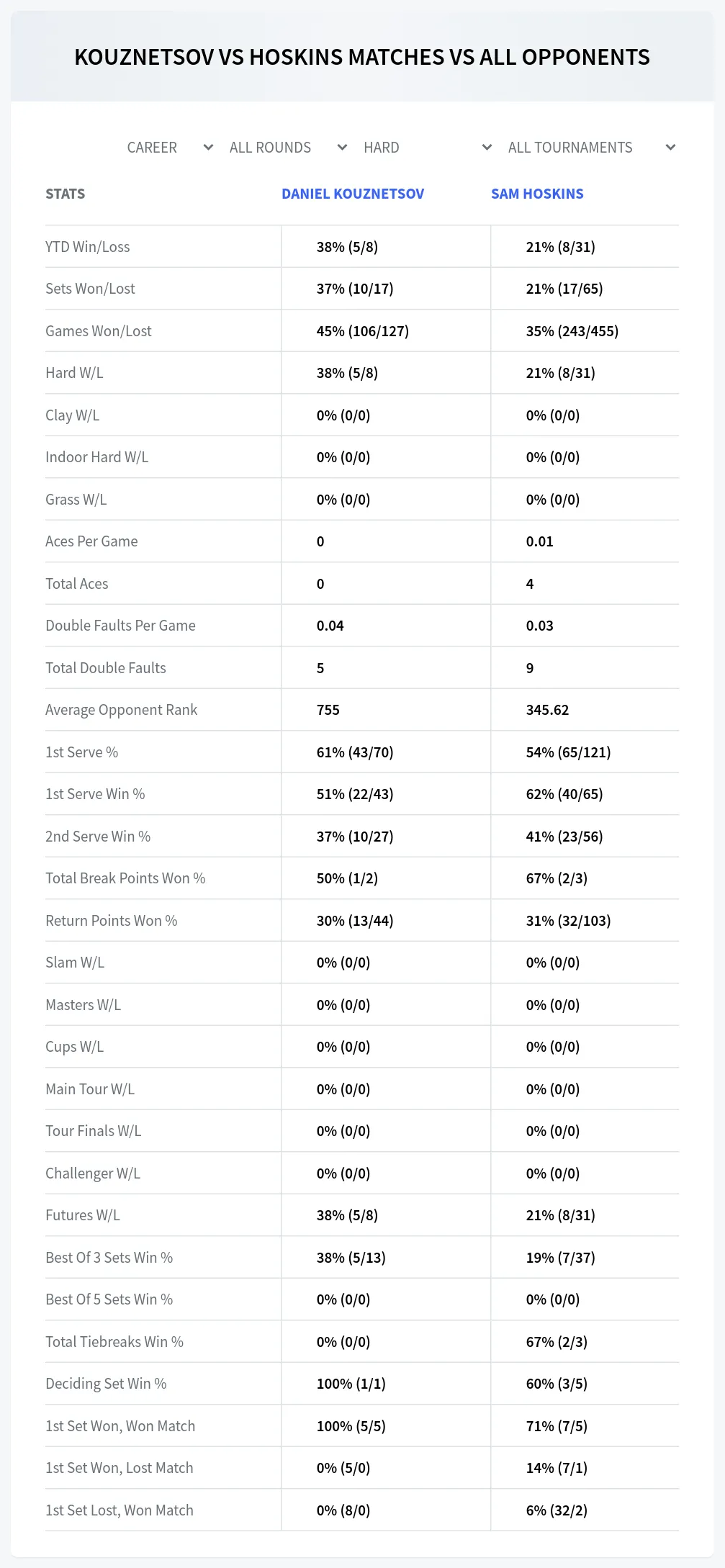 Sam Hoskins Daniel Kouznetsov Prediction Stats