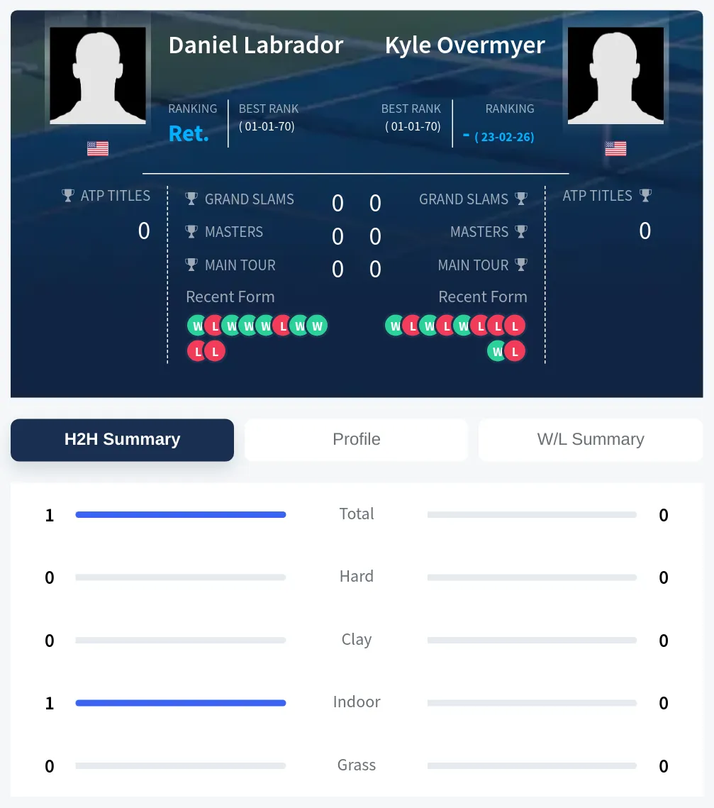 Labrador Overmyer H2h Summary Stats