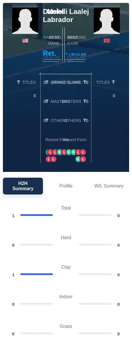 Labrador Laalej H2h Summary Stats