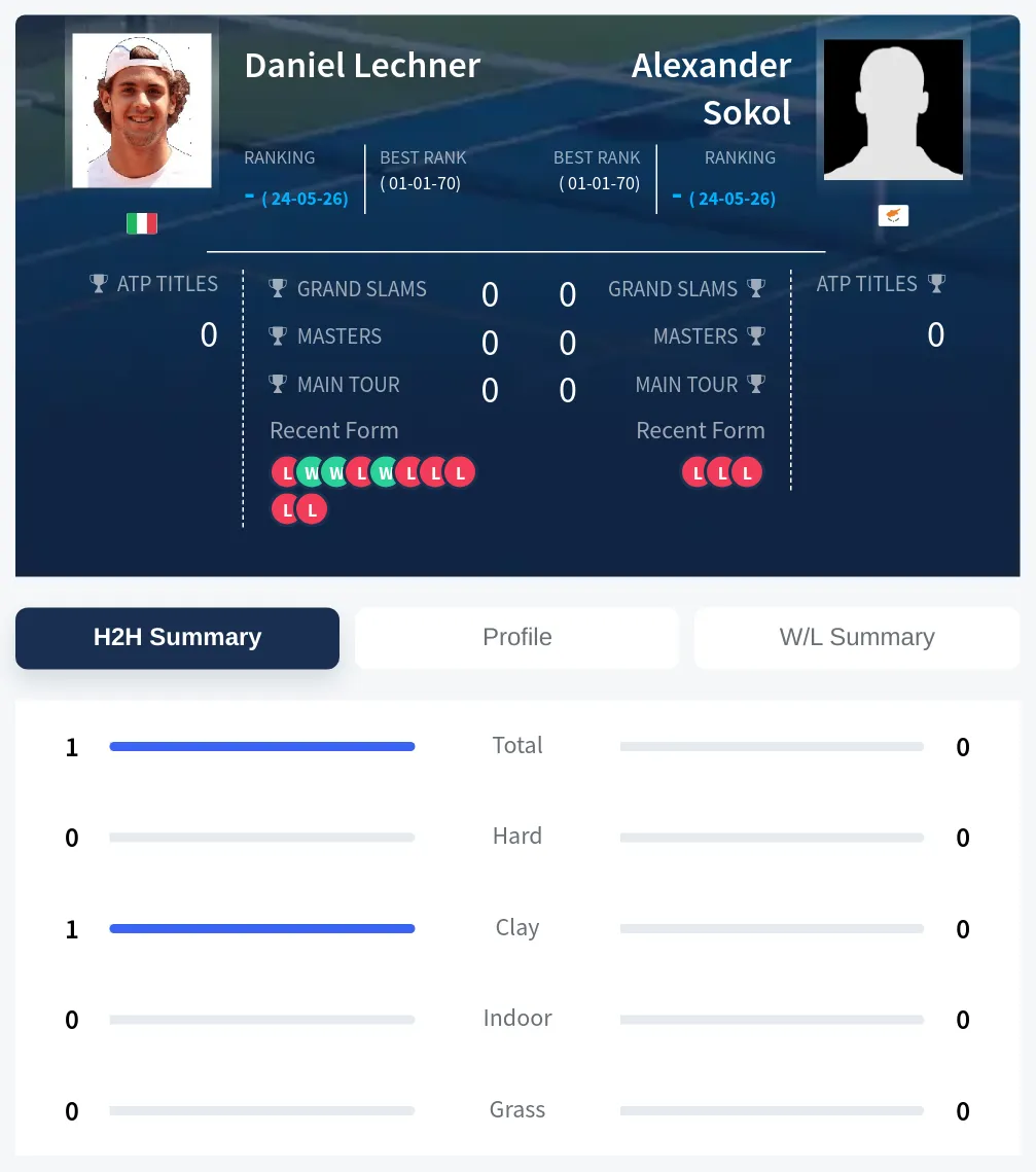 Lechner Sokol H2h Summary Stats