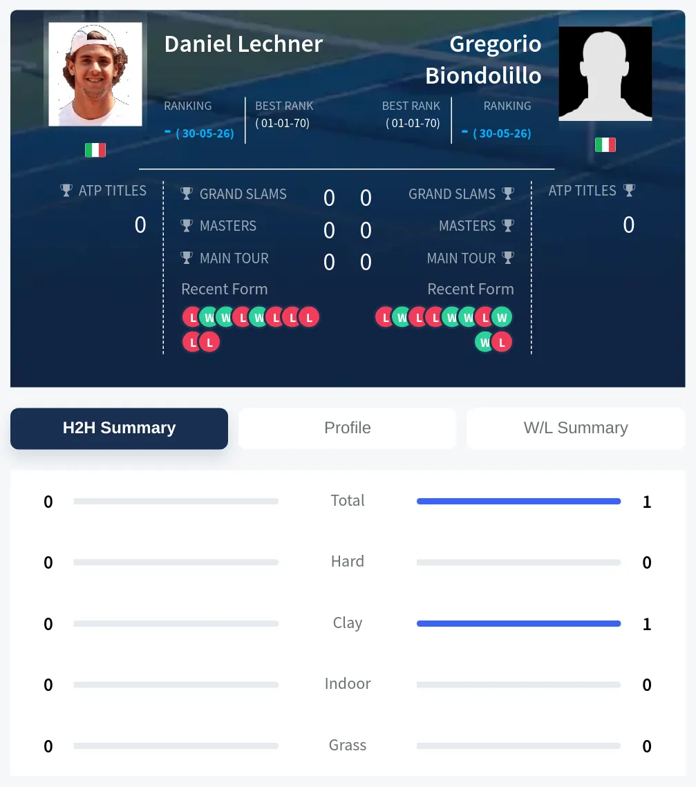 Lechner Biondolillo H2h Summary Stats