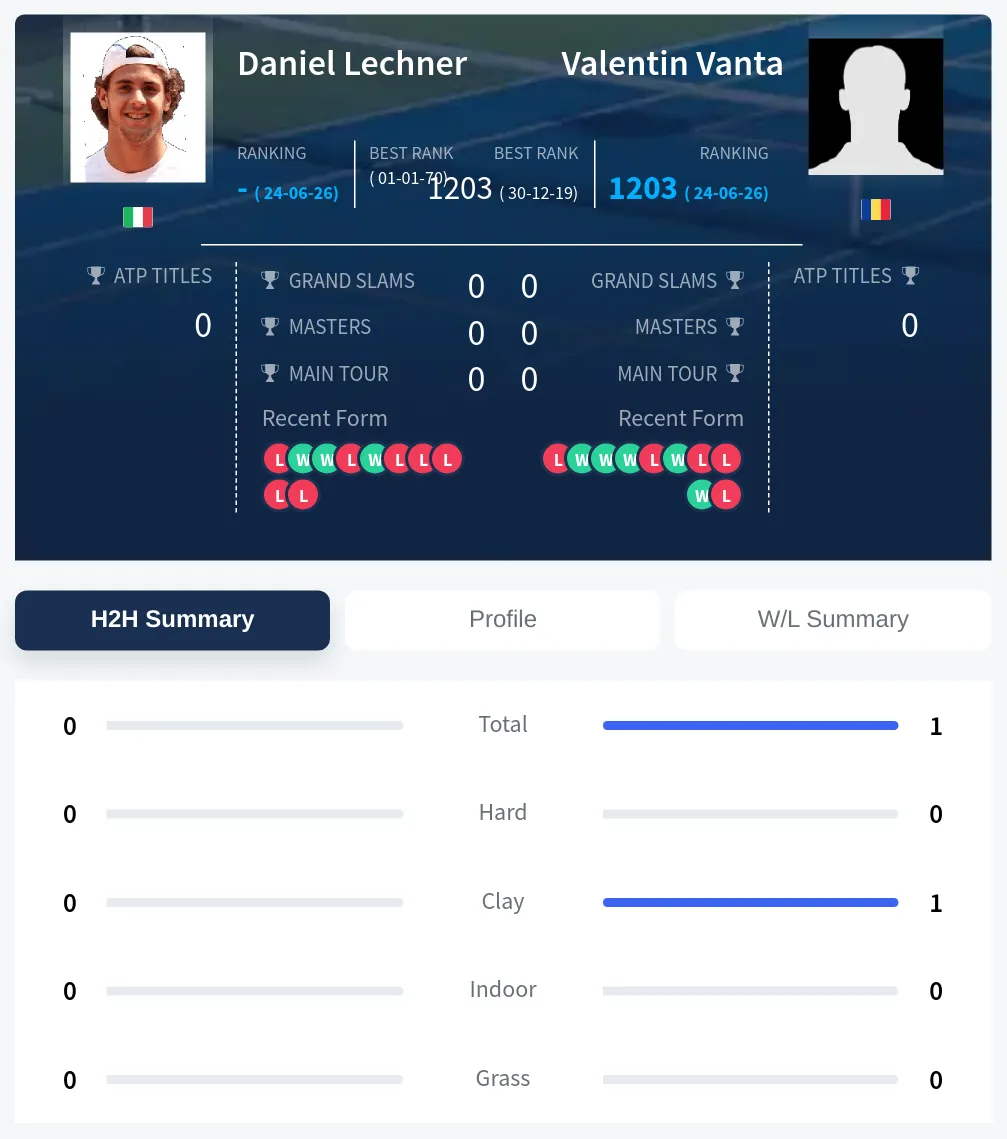 Vanta Lechner H2h Summary Stats
