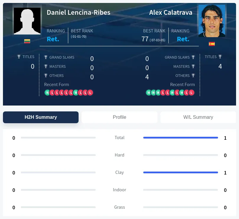 Lencina-Ribes Calatrava H2h Summary Stats
