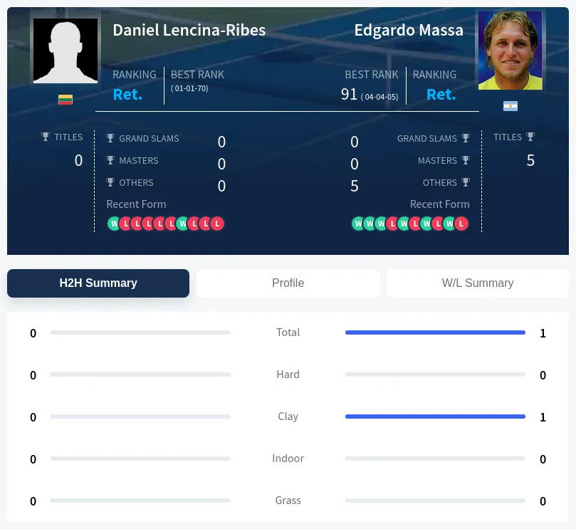 Lencina-Ribes Massa H2h Summary Stats