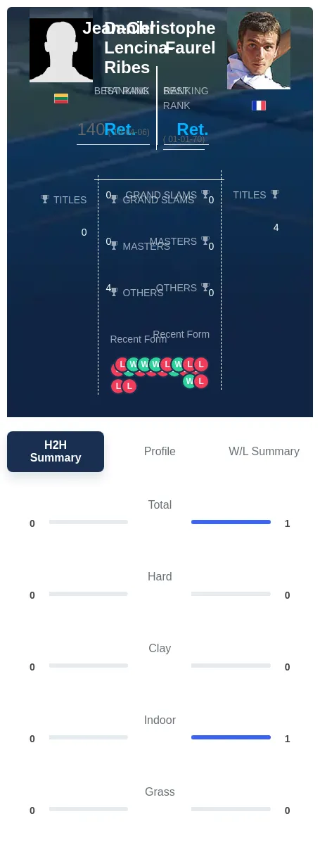 Lencina-Ribes Faurel H2h Summary Stats