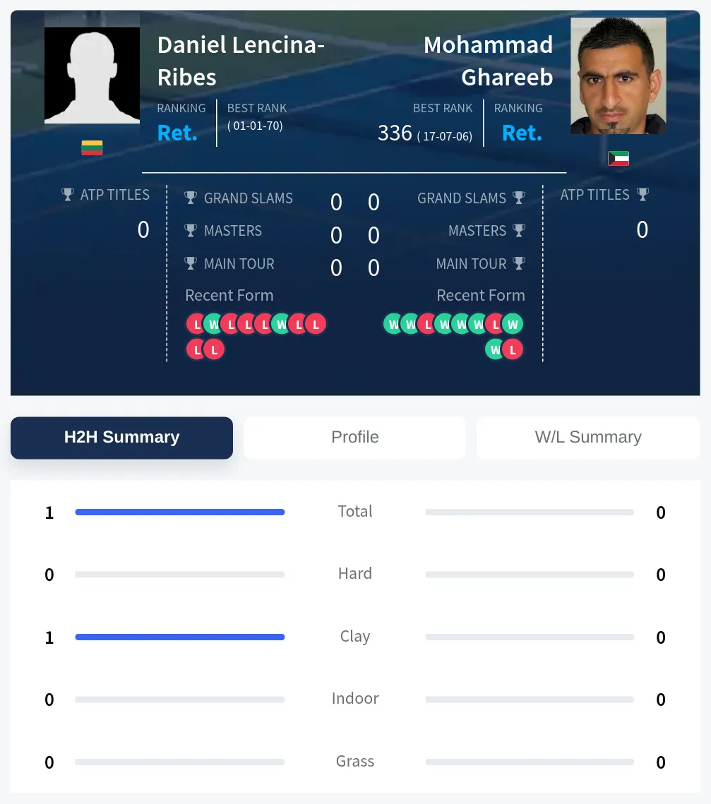 Lencina-Ribes Ghareeb H2h Summary Stats
