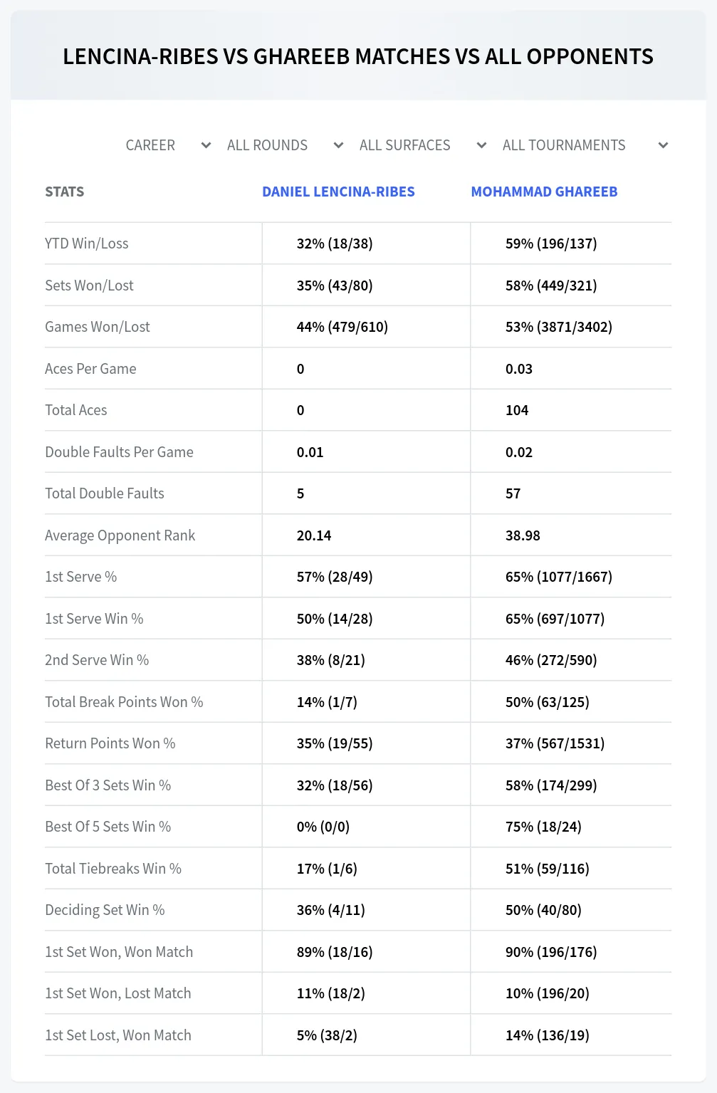 Daniel Lencina-Ribes Mohammad Ghareeb Prediction Stats