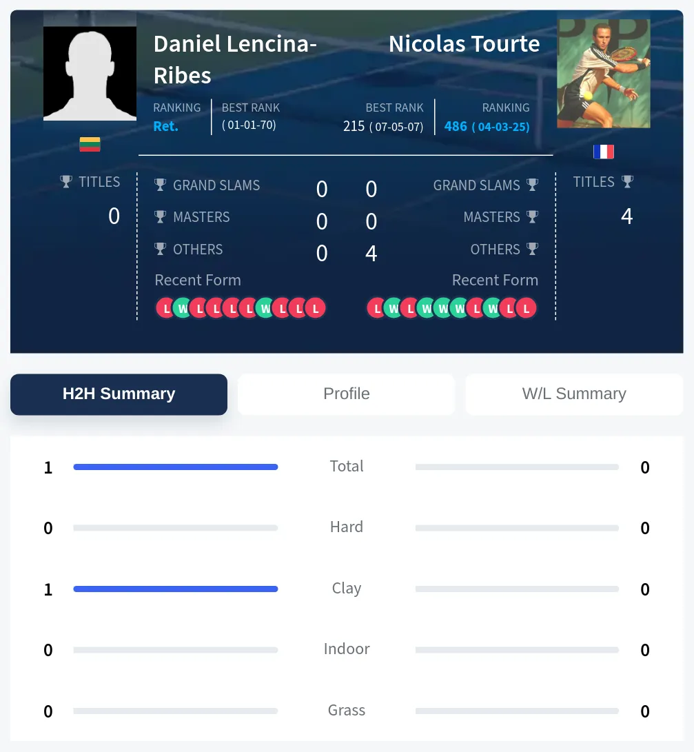 Lencina-Ribes Tourte H2h Summary Stats