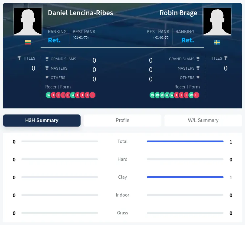Brage Lencina-Ribes H2h Summary Stats
