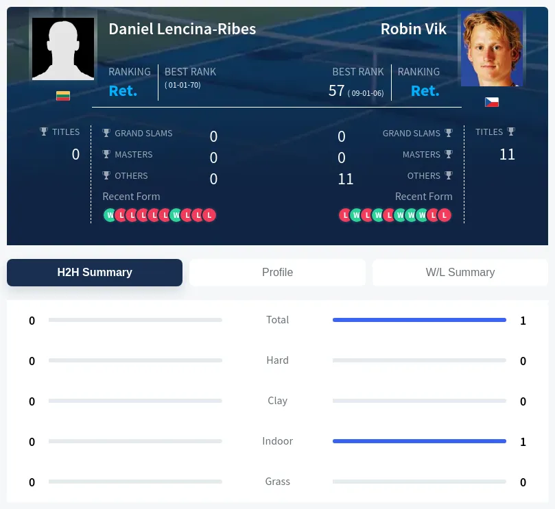 Lencina-Ribes Vik H2h Summary Stats