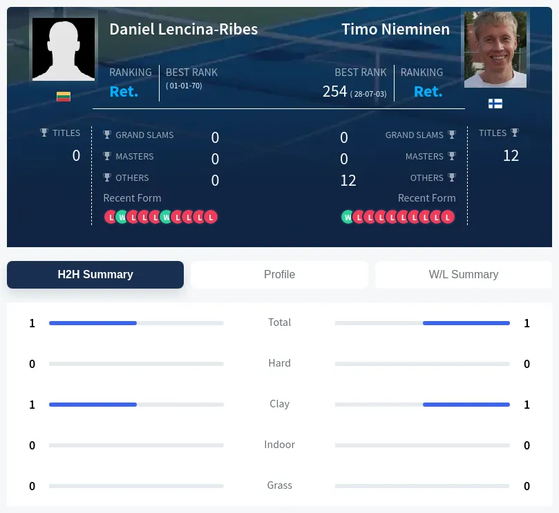 Lencina-Ribes Nieminen H2h Summary Stats