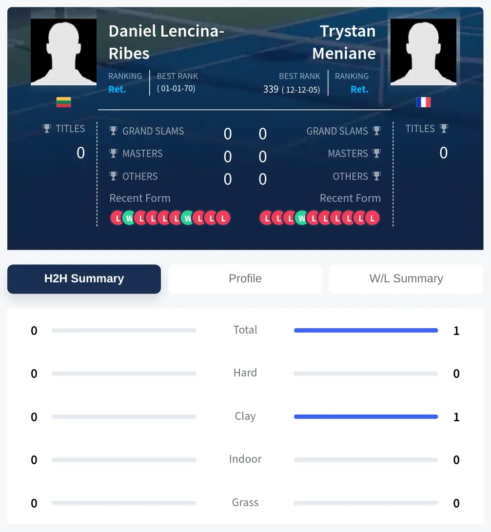 Meniane Lencina-Ribes H2h Summary Stats
