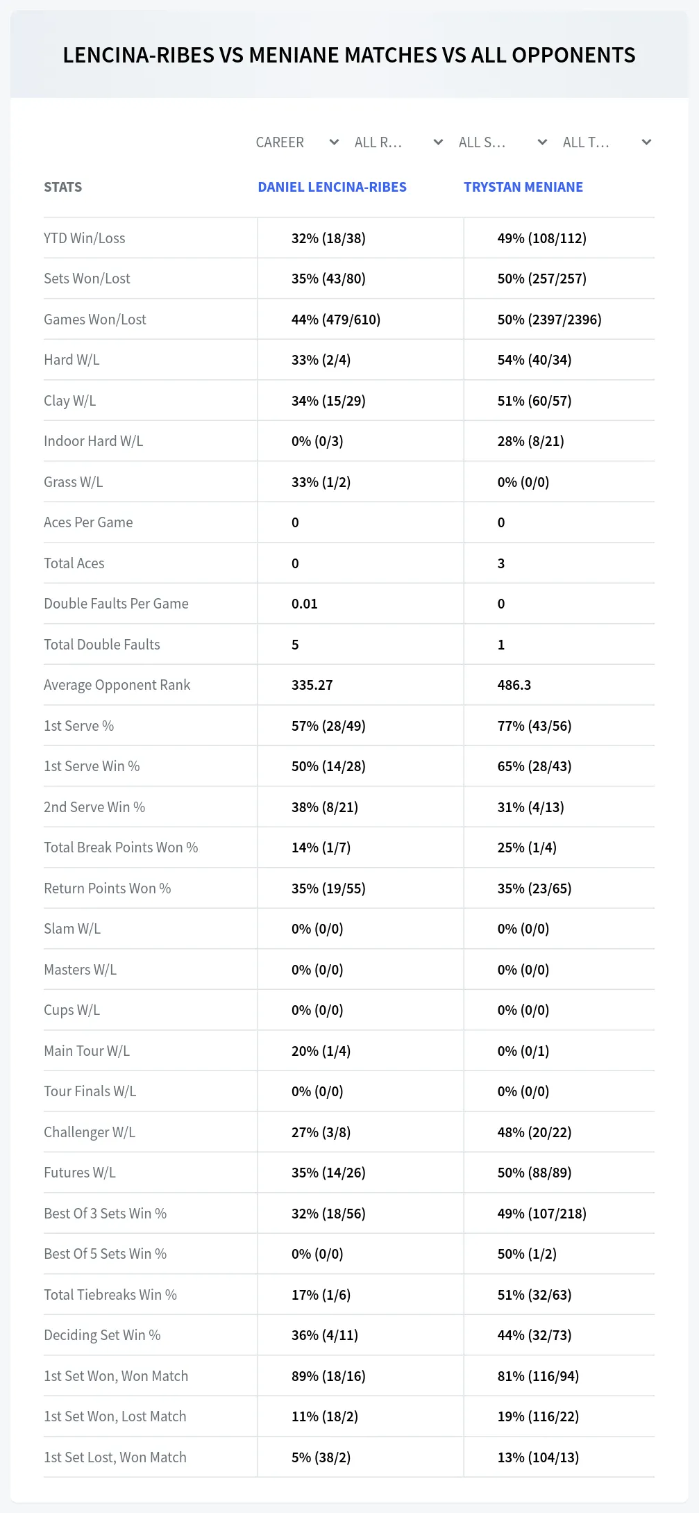 Trystan Meniane Daniel Lencina-Ribes Prediction Stats