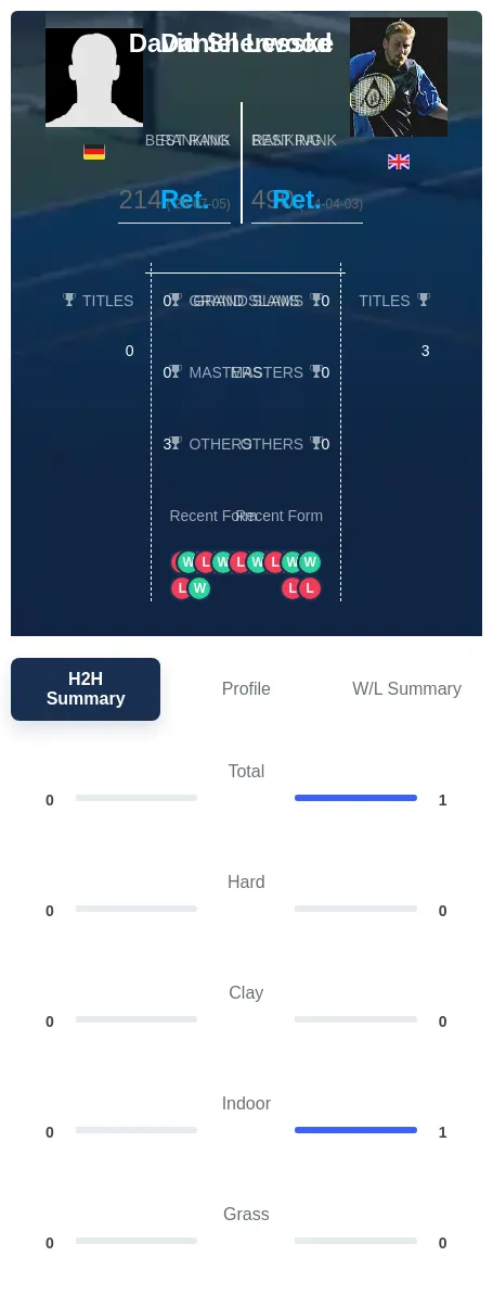 Sherwood Lesske H2h Summary Stats
