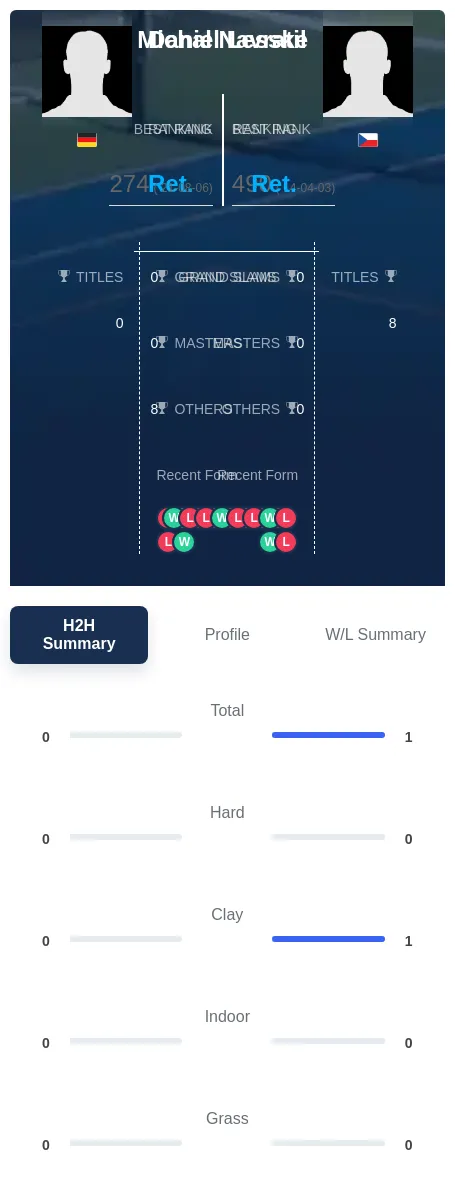 Lesske Navratil H2h Summary Stats