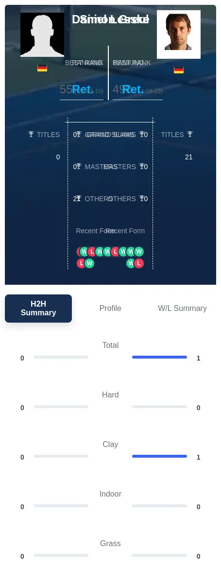 Greul Lesske H2h Summary Stats
