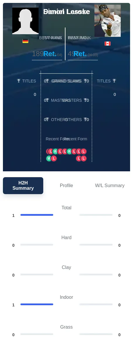 Lesske Larose H2h Summary Stats