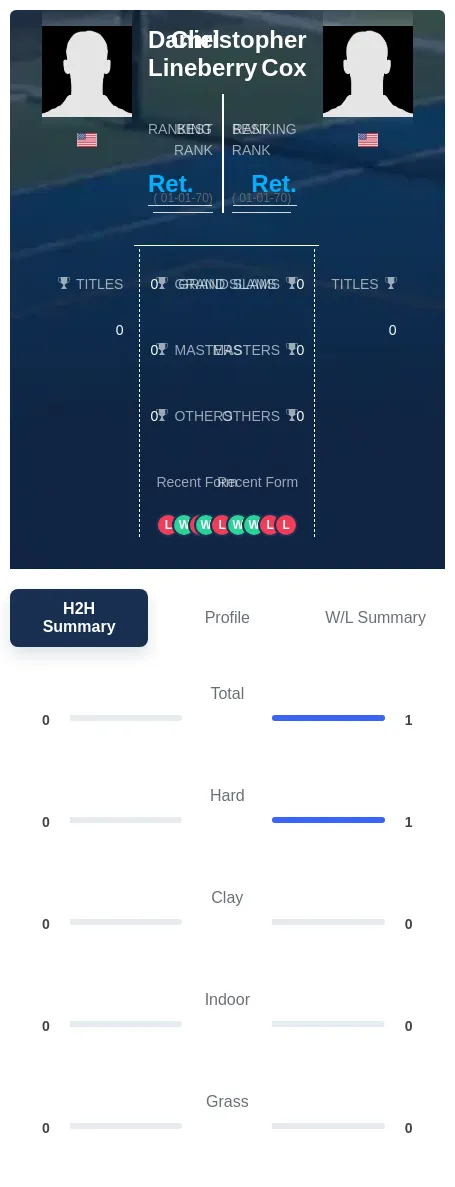 Cox Lineberry H2h Summary Stats