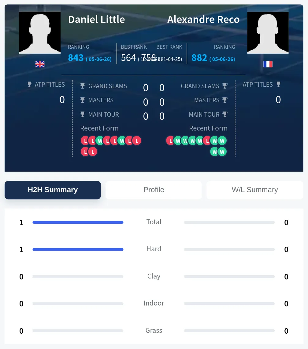Little Reco H2h Summary Stats