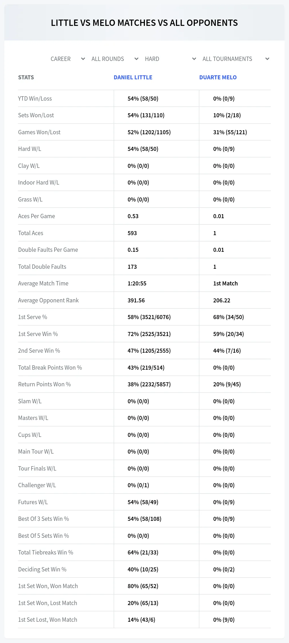 Duarte Melo Daniel Little Prediction Stats