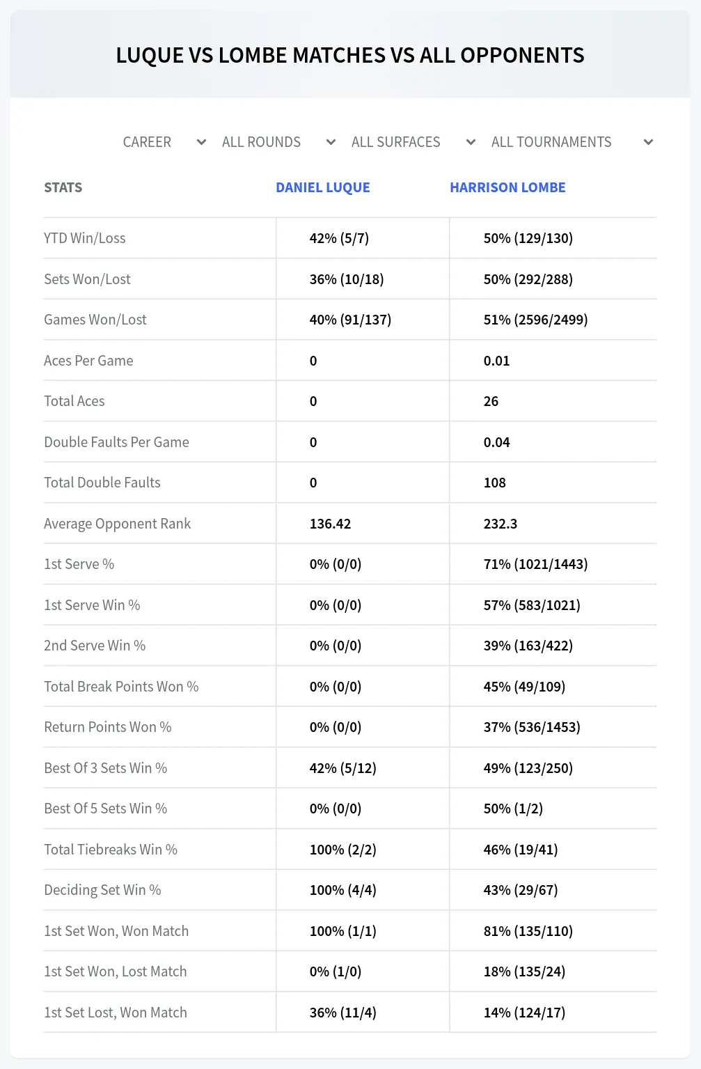 Daniel Luque Harrison Lombe Prediction Stats