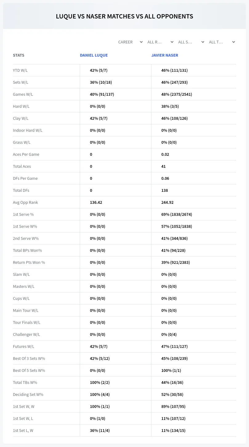 Daniel Luque Javier Naser Prediction Stats