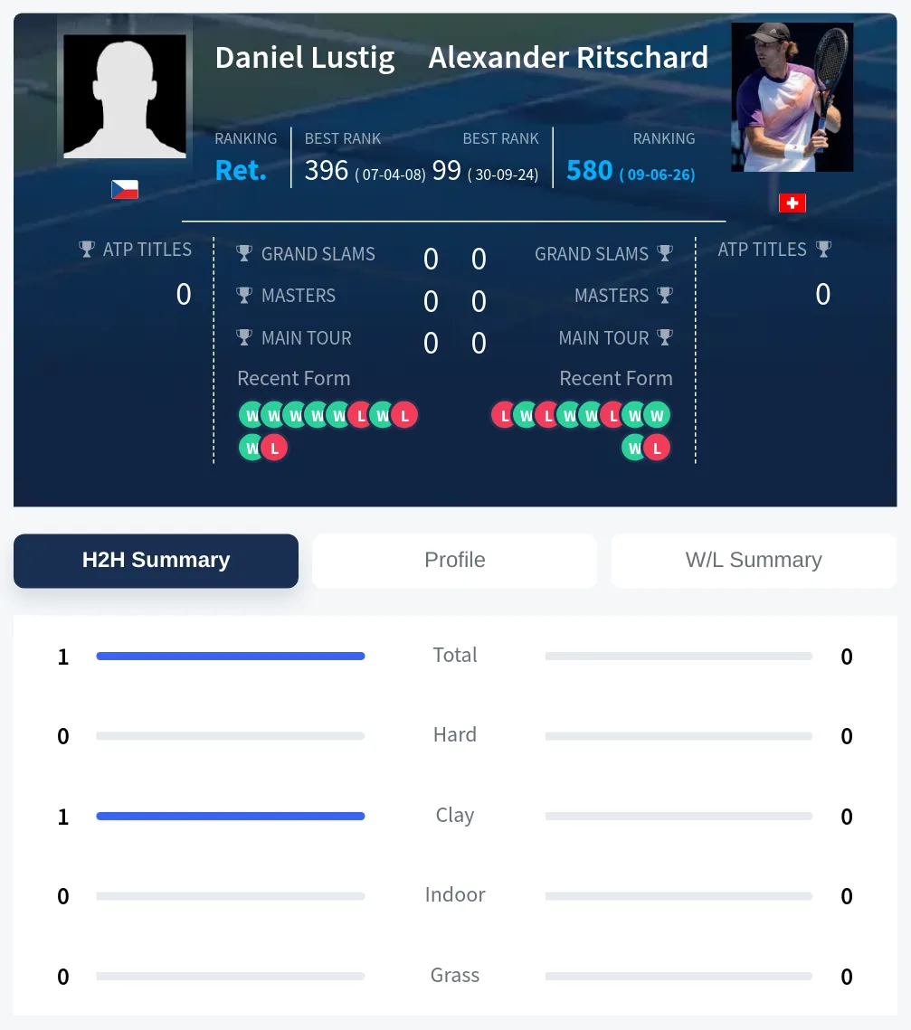 Lustig Ritschard H2h Summary Stats