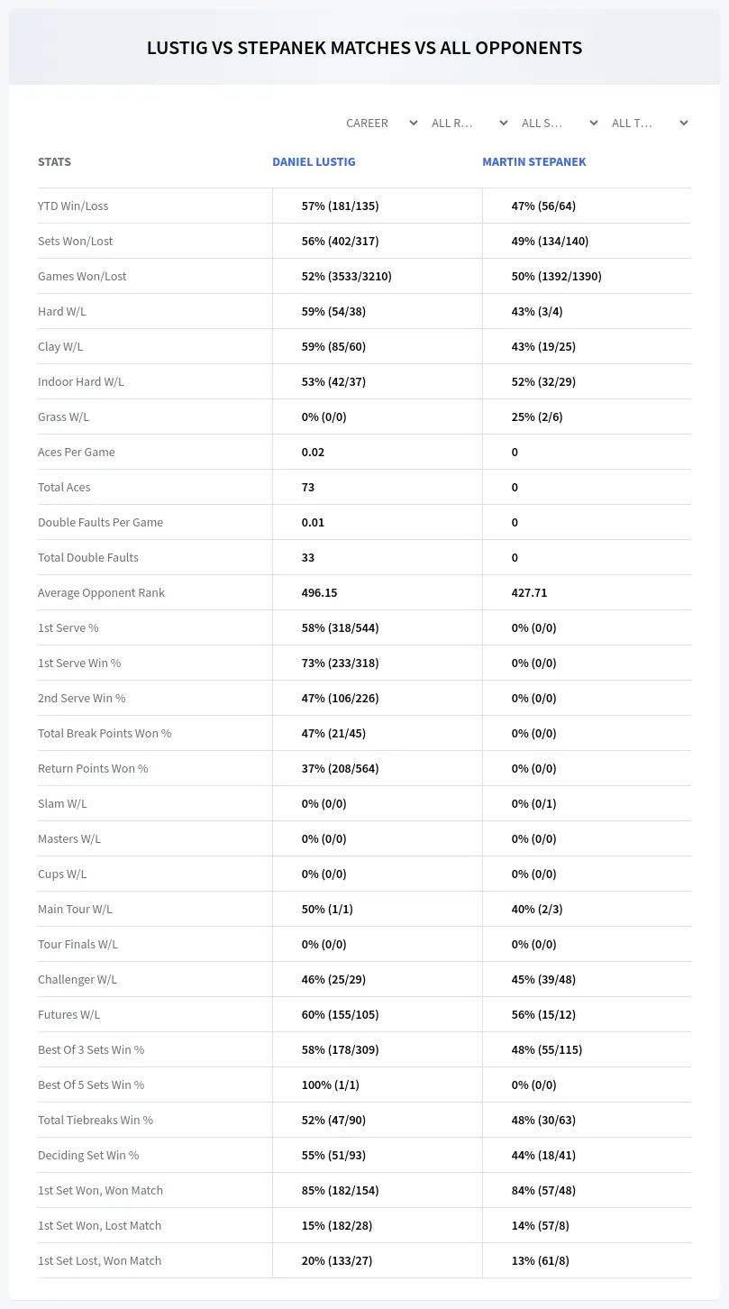 Daniel Lustig Martin Stepanek Prediction Stats