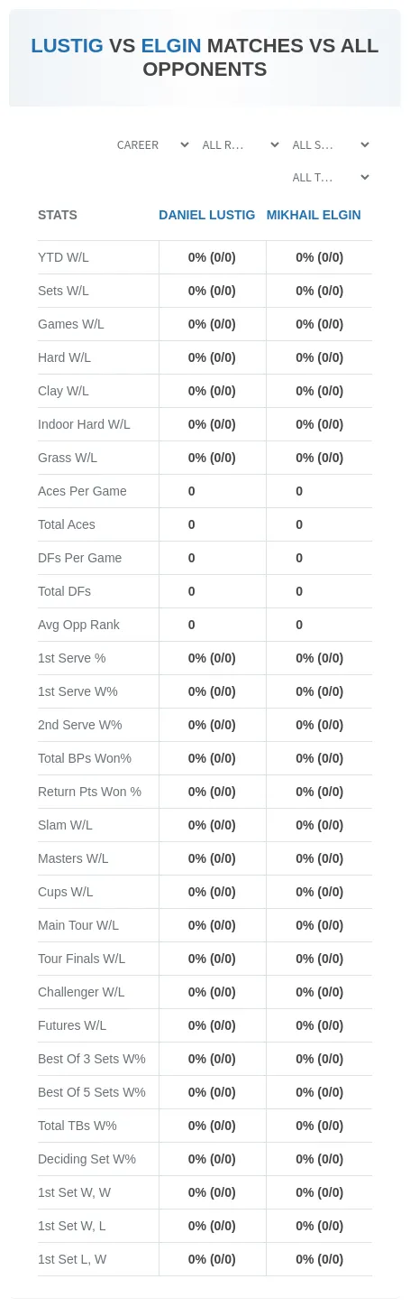 Daniel Lustig Mikhail Elgin Prediction Stats