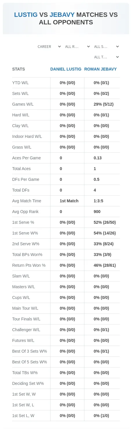 Daniel Lustig Roman Jebavy Prediction Stats