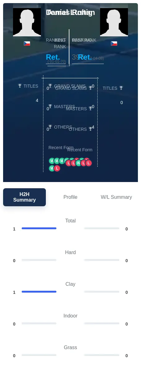 Rohan Lustig H2h Summary Stats