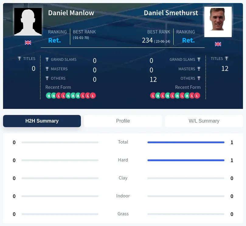Manlow Smethurst H2h Summary Stats