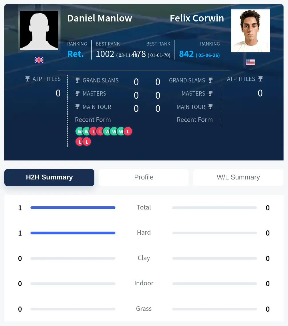 Manlow Corwin H2h Summary Stats
