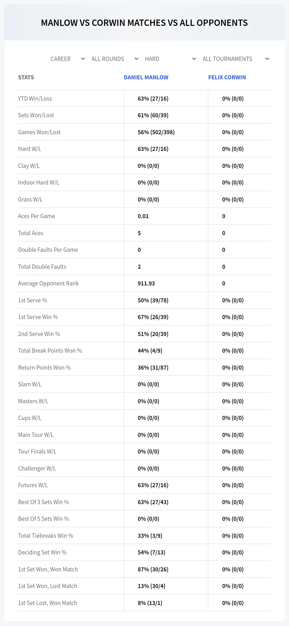 Daniel Manlow Felix Corwin Prediction Stats
