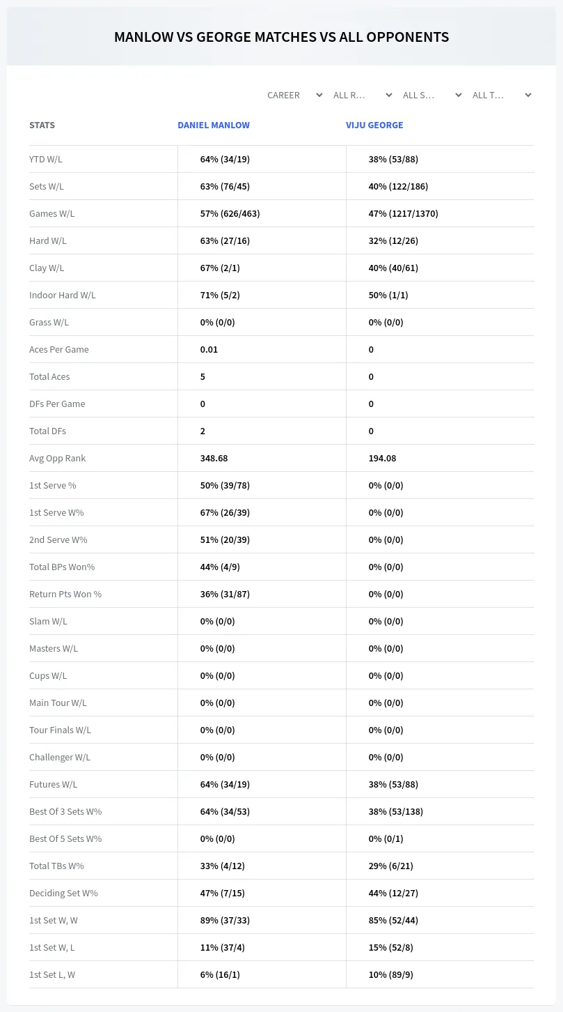 Daniel Manlow Viju George Prediction Stats
