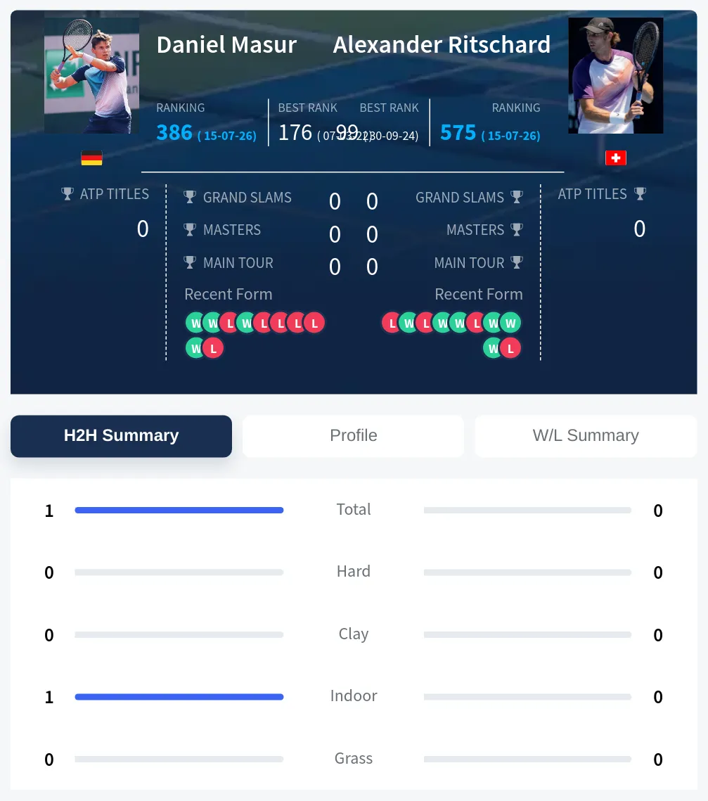 Ritschard Masur H2h Summary Stats